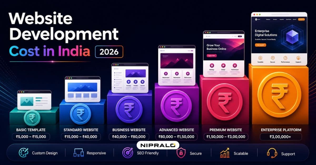 Website development cost in India 2026 shown as rising price tiers, from ₹10,000 template sites to crore-level custom platforms