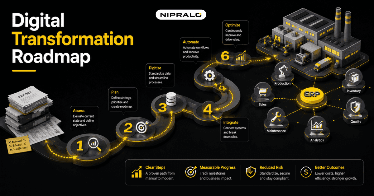 Illustration of a step-by-step digital transformation roadmap for SMEs and manufacturers, showing a path from paper processes through ERP and automation to connected factory machines
