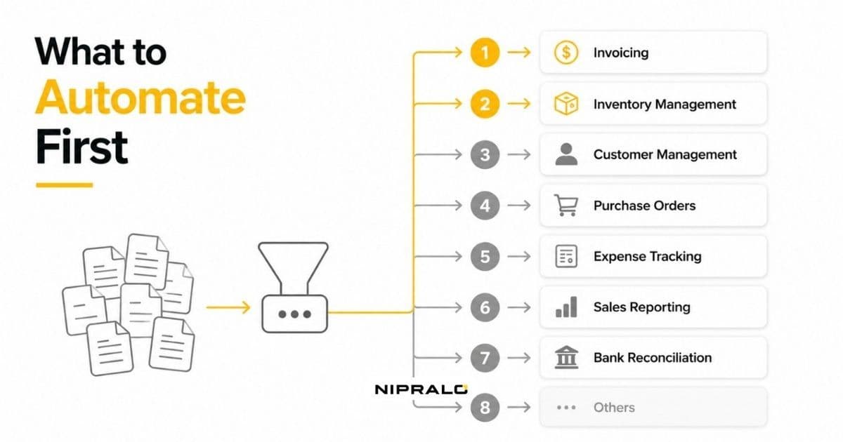 Illustration showing what to automate first in a business, with repetitive manual tasks on one side flowing into an automated workflow pipeline on the other.